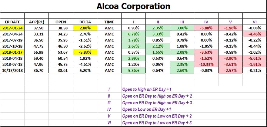 Example of Best Day to Trade Stocks Options with Analysis of Alcoa Stock Historical Performance Following Earnings release from January 2017 to October 2018 