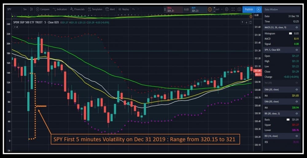 2020 Option Trading Tips - SPY 5 minutes chart on December 31 2019 showing first 5 minutes volatility range between 320.15 and 321