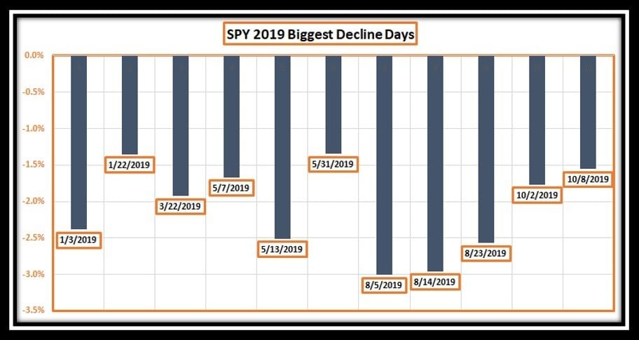 SPY Top declining days in 2019 in best stocks of the year article