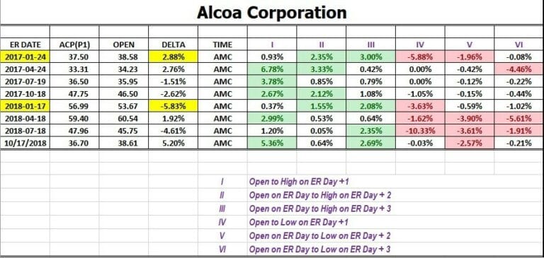 Post earnings release performance of Alcoa stock in Best Day to Trade Stock Options