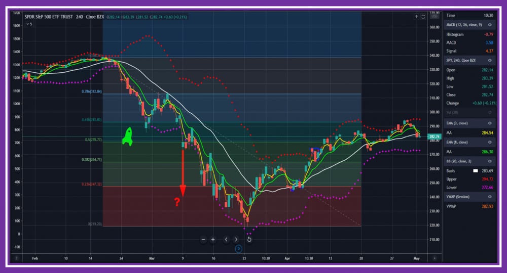 SPY 4 hour Chart from February to May 1 2020 as discussed in This Week in The stock Market Article
