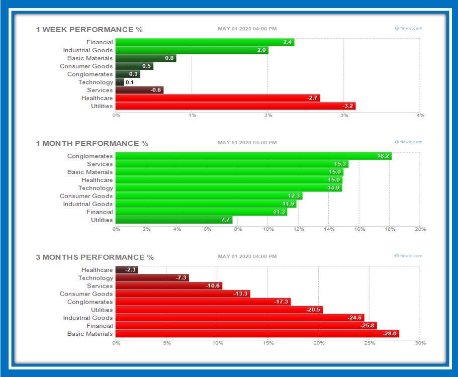 day trading subscription service- Performance of different sectors in SPX 500