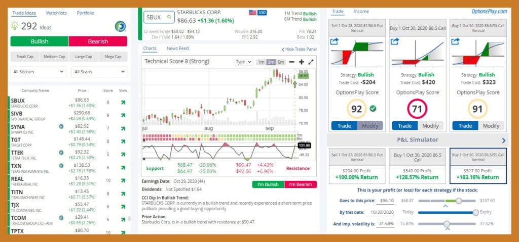 Starbucks stocks performance as shown in OptionsPlay Review