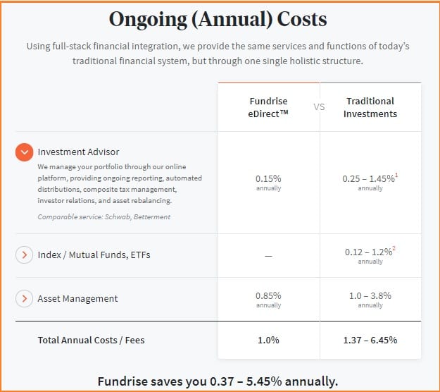 Fundrise Supplemental Income Review - Fundrise Supplemental Income Annual Costs
