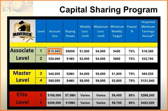 Is Maverick FX A Scam? - Maverick FX Capital Sharing Program