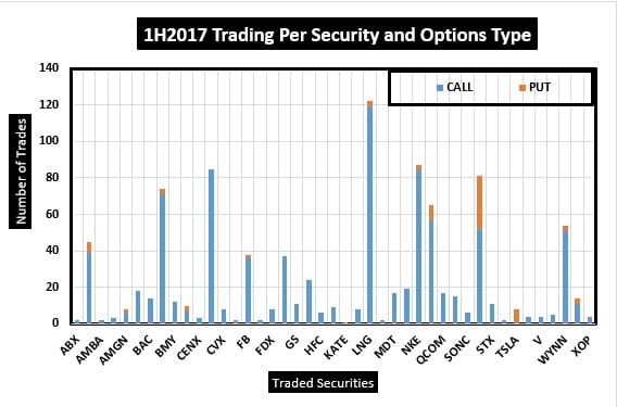 Call Vs Put Option : My trades in First half of 2017 mostly Calls