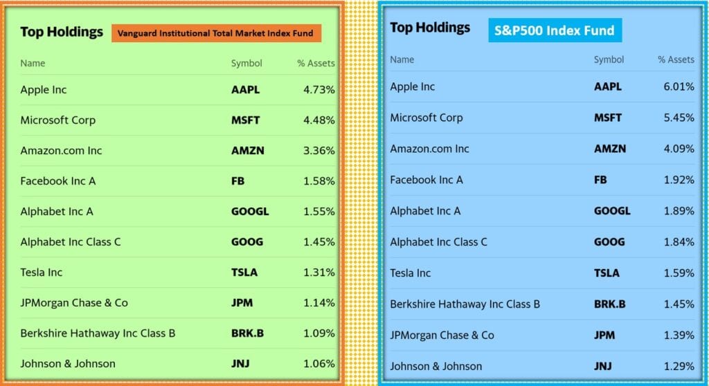 Is Vanguard Institutional Total Stock Market Index Fund worth it - Top 10 Holdings vs S&P 500 holdings