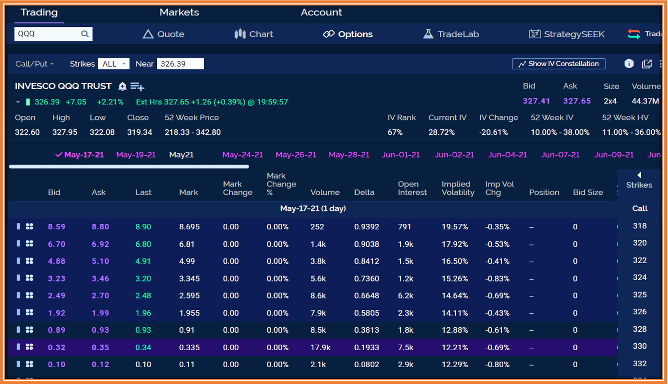Options Trading Explained Get The Foundation Right