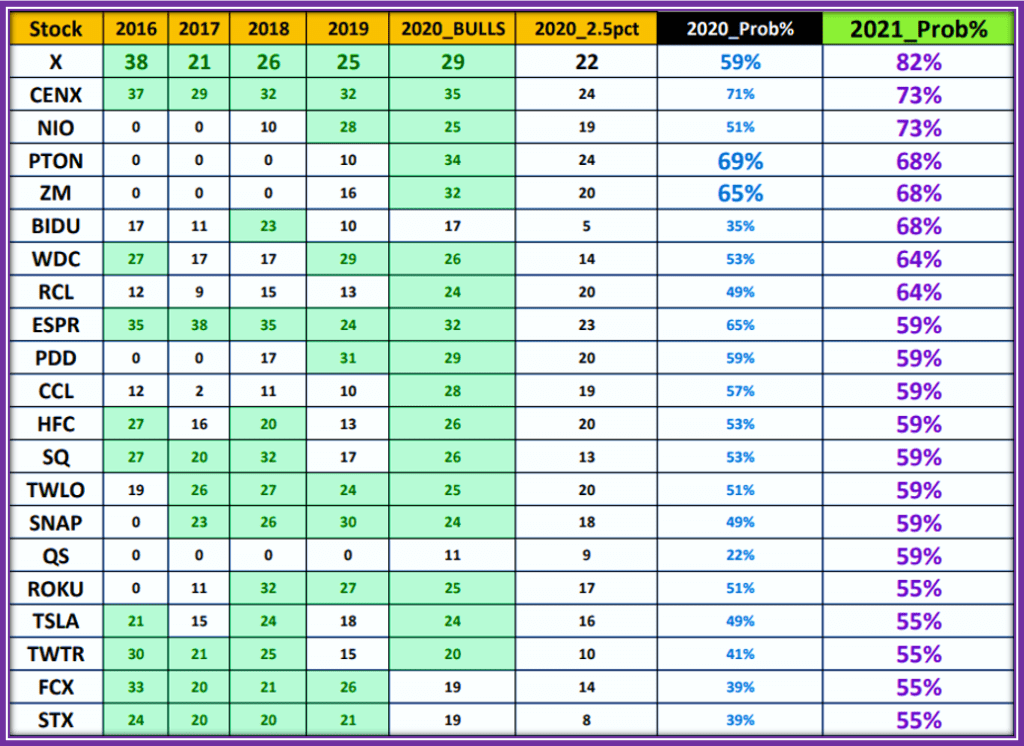 2021 Most Successful Options Strategy - Year to year Performance per stock dating back from 2016 to present
