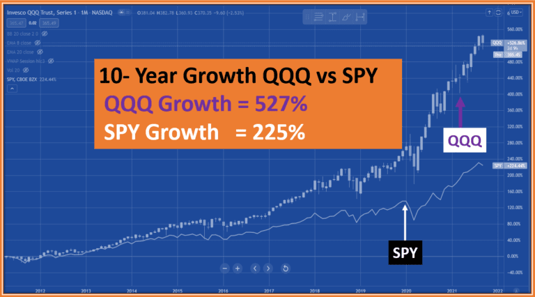 2022 SPY Vs QQQ Options trading