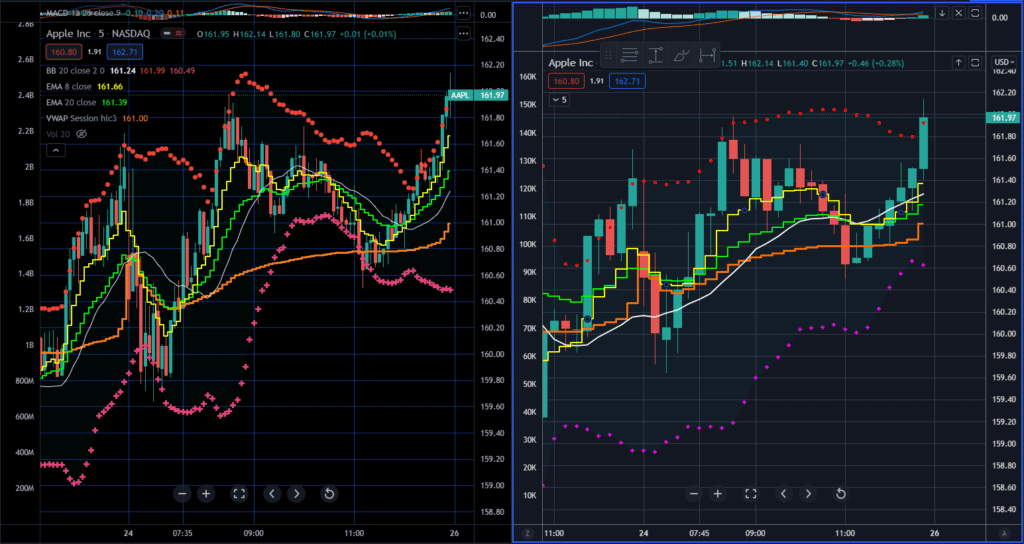 Best Indicator For Options Trading - AAPL 5 and 15 minutes chart for November 24 2022 with Successful Trading Indicators