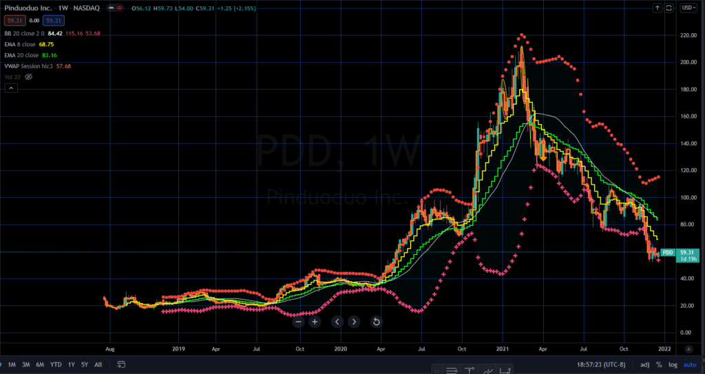 TikTok Stock Price 2022 - PDD chart from Inception to Dec 2021