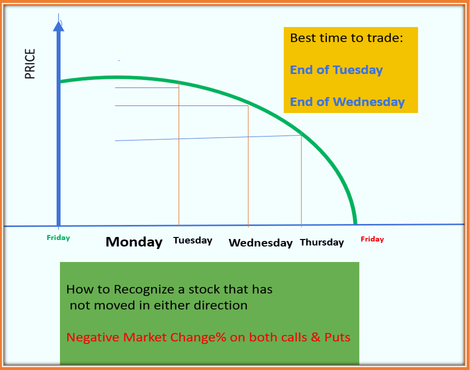 Best Day to Trade Stock Options - For weekly options, Tuesday, Wednesday and Thursday are ideal days 