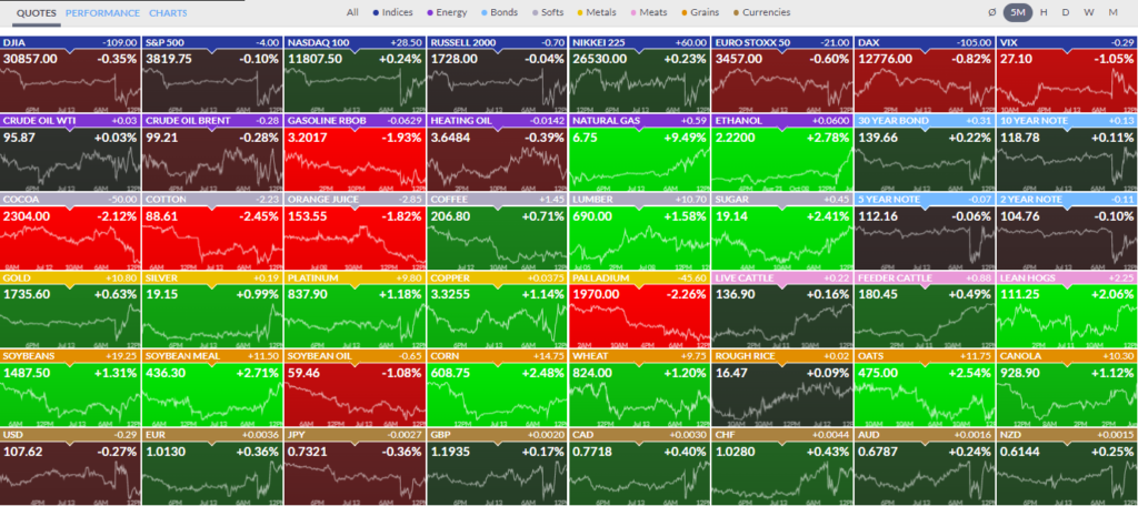 How do I trade on weekends when the stock market is closed - how to track futures on Finviz