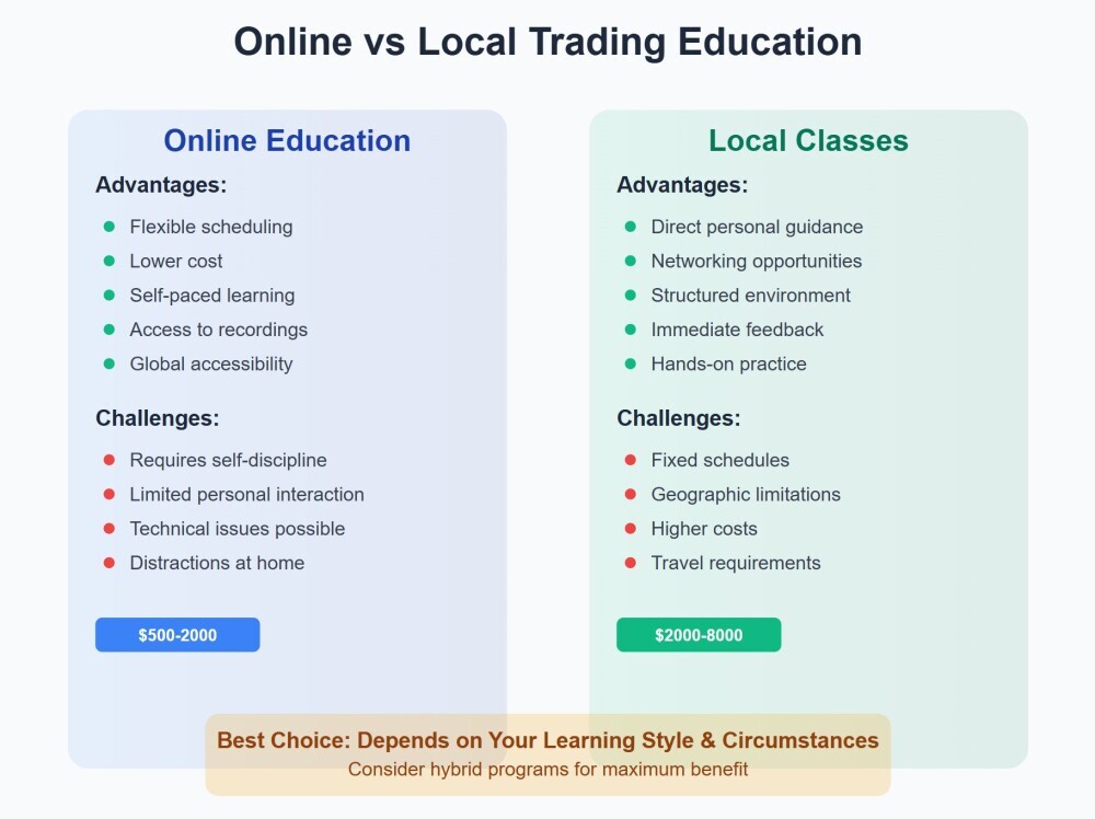 Stock trading classes online vs in person