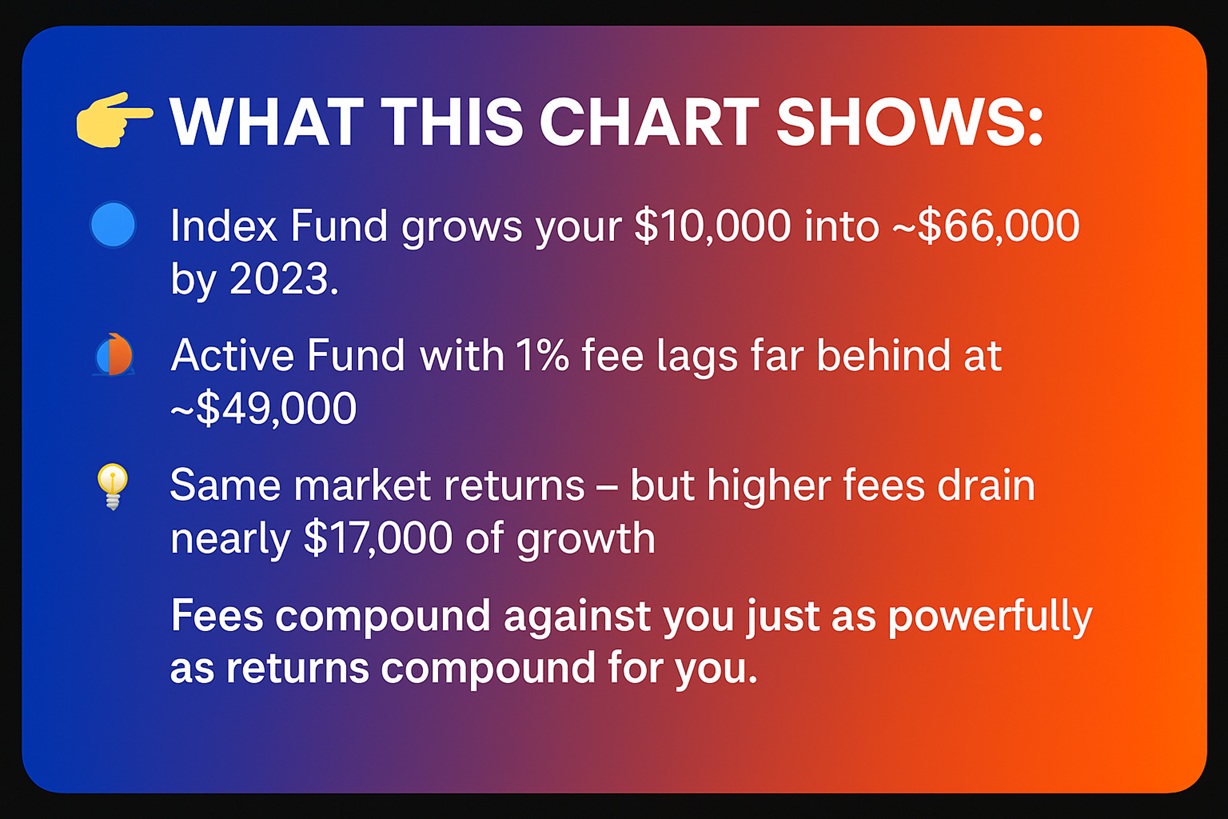 Chart caption box (fees vs growth takeaway)