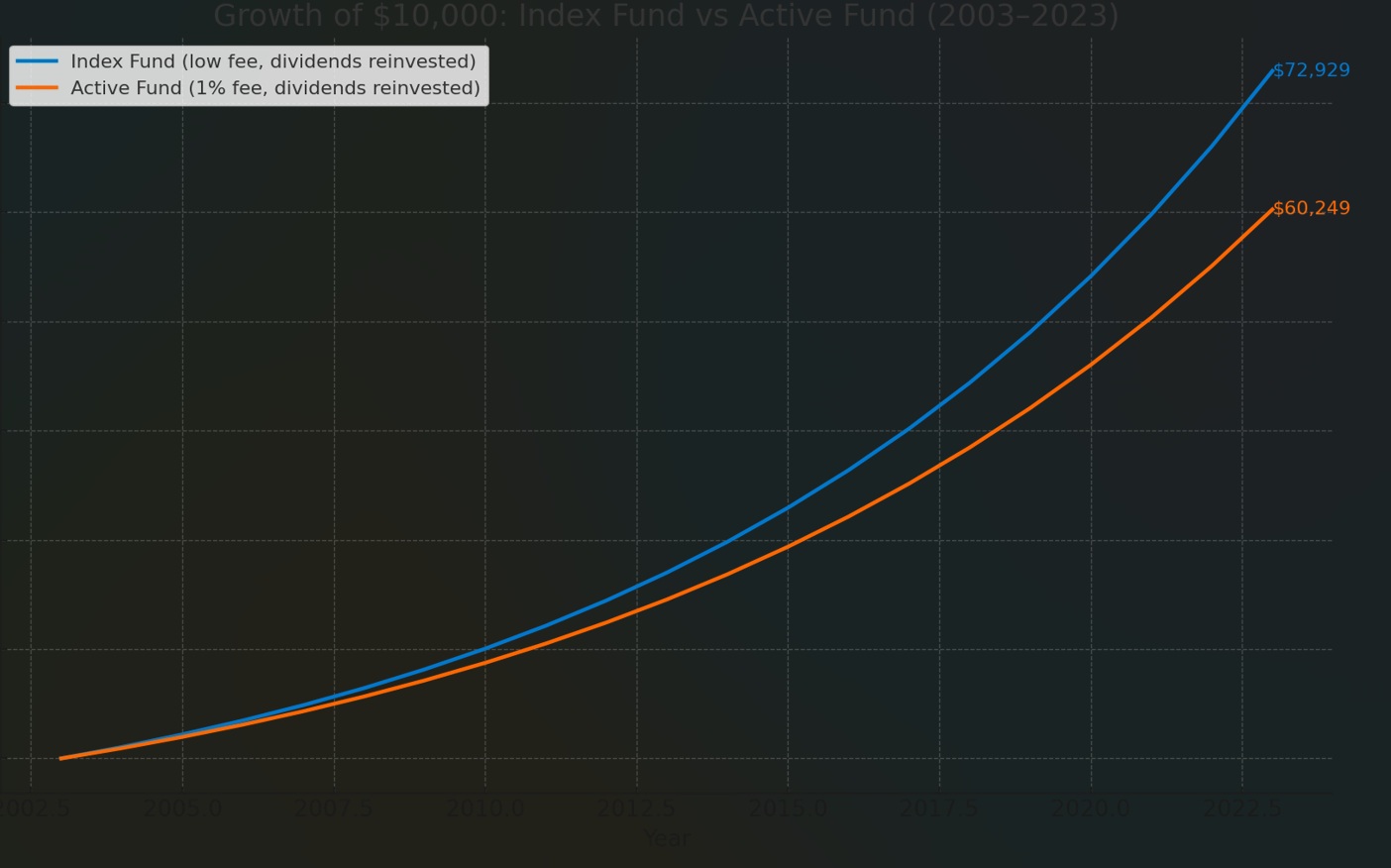 Index fund vs active fund growth, 2003โ2023 (brand colors)