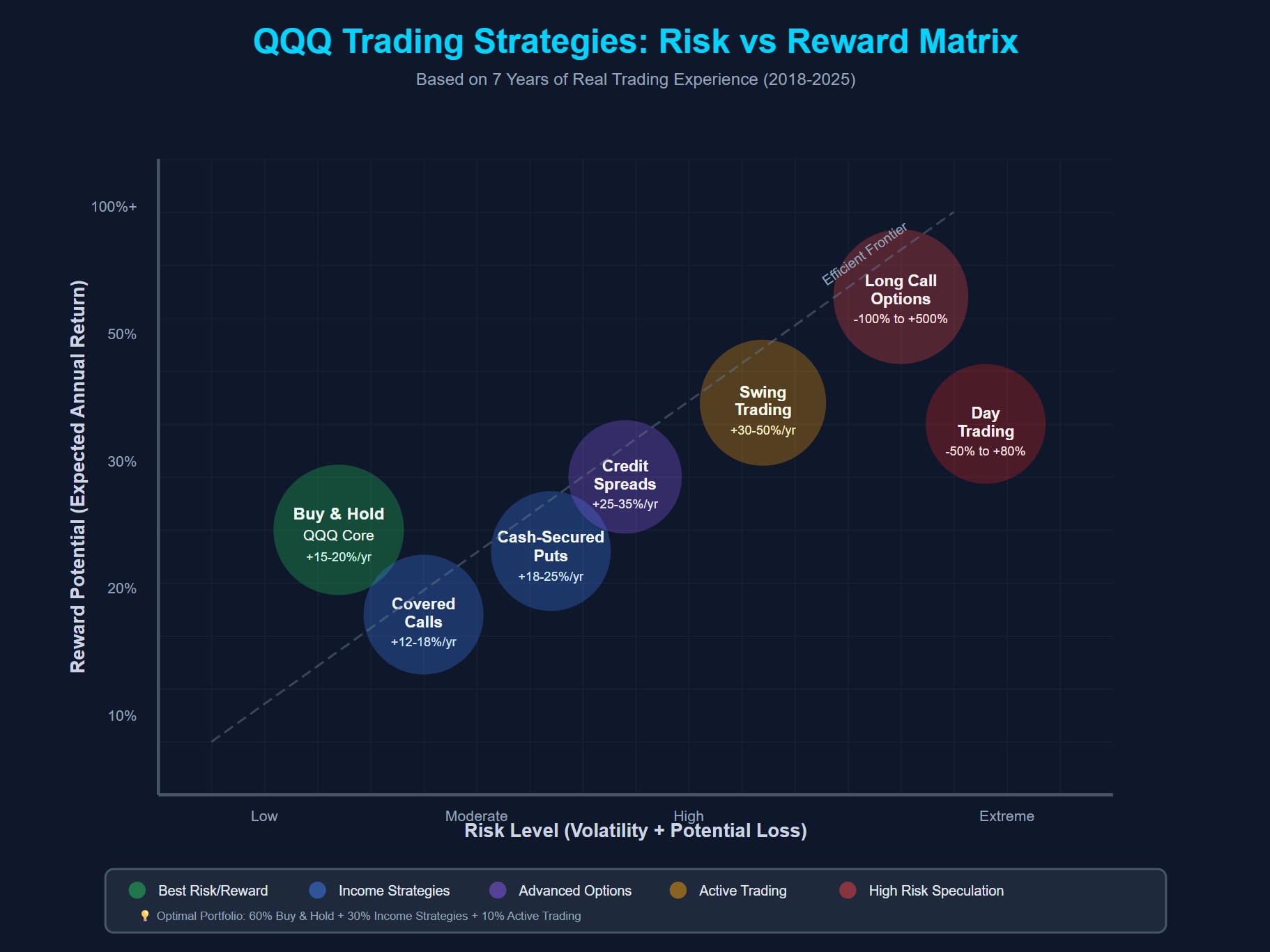 10 Things I Learned From Trading QQQ Over the Last 7 Years